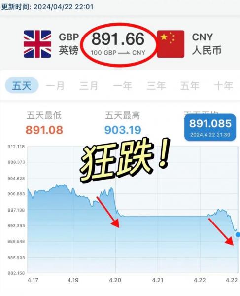 2022年换英镑最佳时间，现在换英镑划算吗