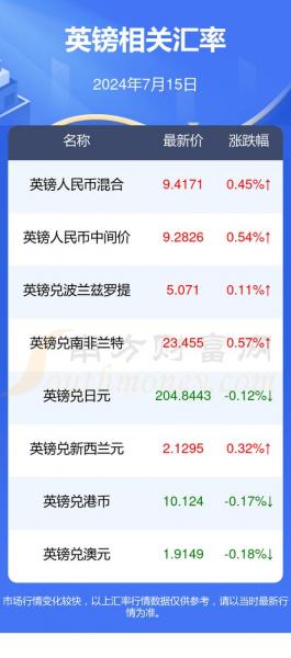 2022年换英镑最佳时间，现在换英镑划算吗-第5张图片