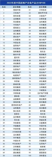 中国房地产公司排名前100名/中国房地产公司综合排名-第3张图片 中国房地产公司排名前100名/中国房地产公司综合排名-第3张图片