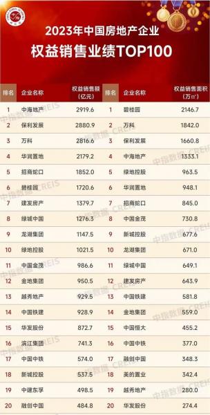 中国房地产公司排名前100名/中国房地产公司综合排名-第4张图片 中国房地产公司排名前100名/中国房地产公司综合排名-第4张图片