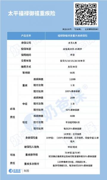 重疾险选取20年还是30年,重疾险20年交还是30年交好? 知乎-第4张图片 重疾险选取20年还是30年,重疾险20年交还是30年交好? 知乎-第4张图片