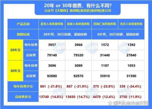 重疾险选取20年还是30年,重疾险20年交还是30年交好? 知乎-第5张图片 重疾险选取20年还是30年,重疾险20年交还是30年交好? 知乎-第5张图片