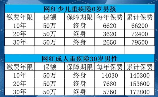 重疾险选取20年还是30年,重疾险20年交还是30年交好? 知乎-第6张图片 重疾险选取20年还是30年,重疾险20年交还是30年交好? 知乎-第6张图片