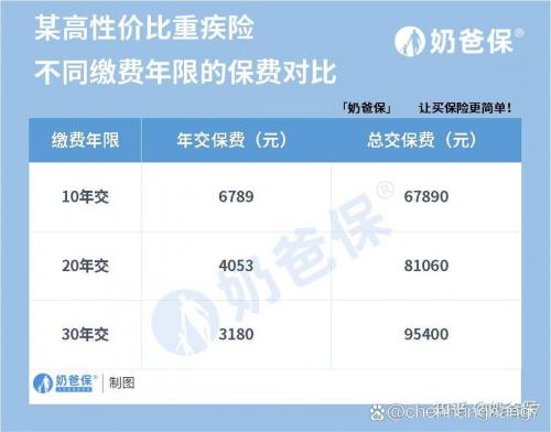 重疾险选取20年还是30年,重疾险20年交还是30年交好? 知乎-第9张图片 重疾险选取20年还是30年,重疾险20年交还是30年交好? 知乎-第9张图片