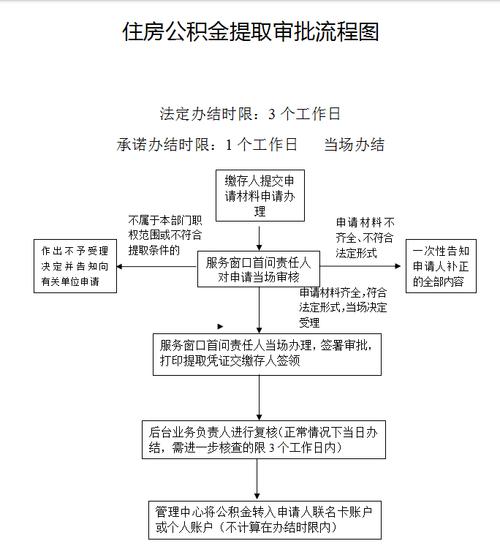 个人公积金提取条件-第8张图片
