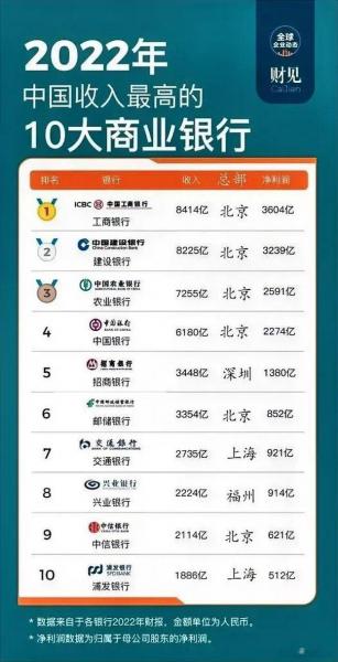 2022年中国前十银行/中国前十银行排名榜2020-第6张图片 2022年中国前十银行/中国前十银行排名榜2020-第6张图片