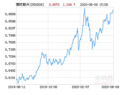傅时新兴成长净值-傅时兴新成长基金050009-第4张图片