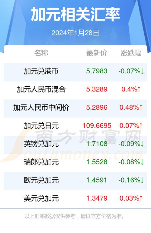 2021年加拿大汇率