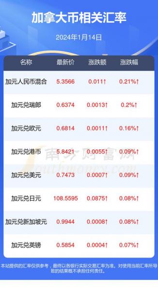 2021年加拿大汇率-第3张图片