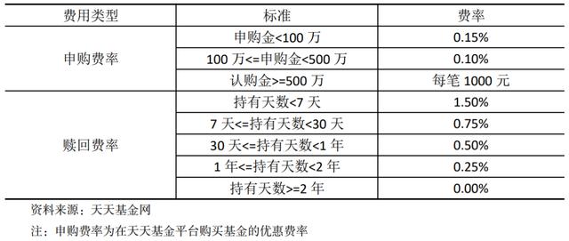 基金有最低手续费吗-第9张图片