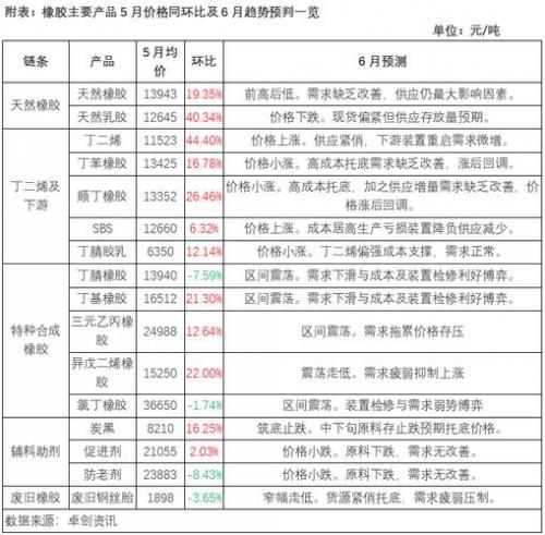 2022年橡胶还要跌吗,2021年橡胶能涨到2万吗-第6张图片 2022年橡胶还要跌吗,2021年橡胶能涨到2万吗-第6张图片