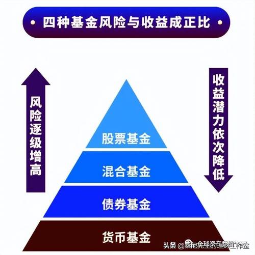 基金哪种风险比较高/基金哪种风险低-第6张图片