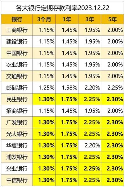 3万存三年利息多少,3万块钱存三年利息是多少钱-第2张图片 3万存三年利息多少,3万块钱存三年利息是多少钱-第2张图片