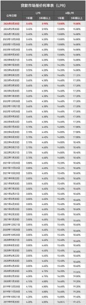 央行利率lpr最新-第10张图片