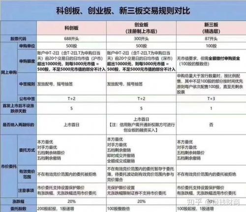 注册制新规对创业板的影响-注册制创业板上市新规-第4张图片 注册制新规对创业板的影响-注册制创业板上市新规-第4张图片