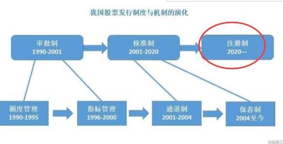 注册制新规对创业板的影响-注册制创业板上市新规-第5张图片 注册制新规对创业板的影响-注册制创业板上市新规-第5张图片