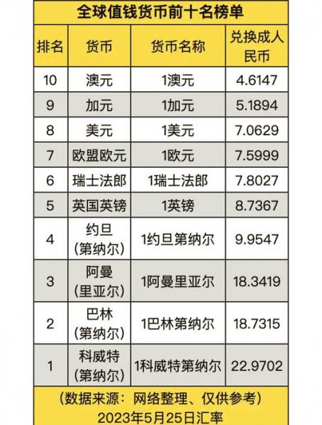美元排名多少/美元排名多少位了-第6张图片 美元排名多少/美元排名多少位了-第6张图片