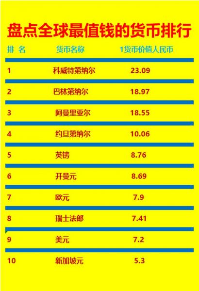 美元排名多少/美元排名多少位了-第10张图片 美元排名多少/美元排名多少位了-第10张图片