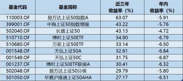 如果想买上证50指数买哪只基金/上证50指数可以直接买吗-第4张图片 如果想买上证50指数买哪只基金/上证50指数可以直接买吗-第4张图片