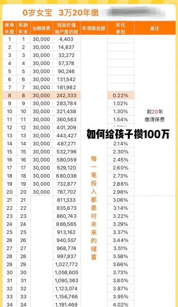 100万最聪明的存钱法获利高