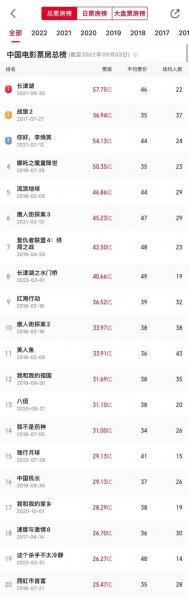 中国史上前十最差票房,中国票房最差排名-第2张图片 中国史上前十最差票房,中国票房最差排名-第2张图片