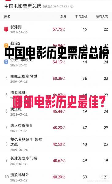 中国史上前十最差票房,中国票房最差排名-第7张图片 中国史上前十最差票房,中国票房最差排名-第7张图片