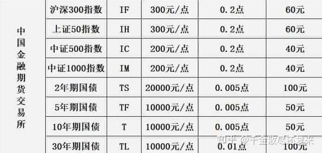 im股指期货一手多少钱，股指期货一手ic手续费多少