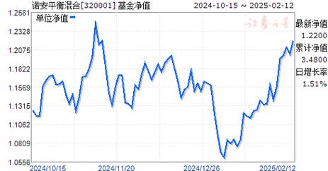 320001基金净值/一320007基金净值-第5张图片