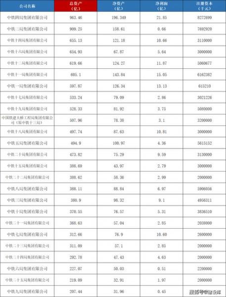 中铁四局子公司实力排名,中铁四局旗下子公司排名-第2张图片 中铁四局子公司实力排名,中铁四局旗下子公司排名-第2张图片