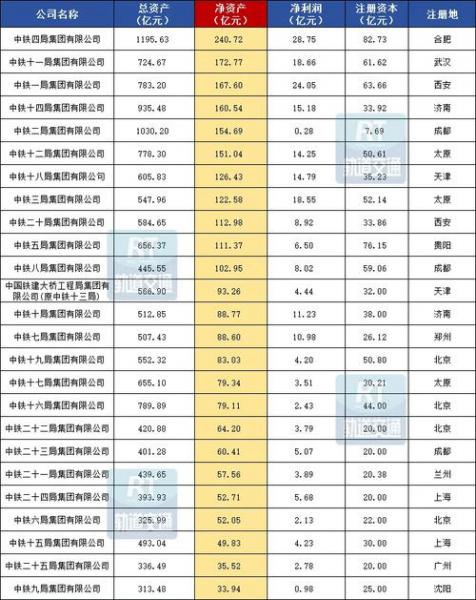 中铁四局子公司实力排名,中铁四局旗下子公司排名-第3张图片 中铁四局子公司实力排名,中铁四局旗下子公司排名-第3张图片