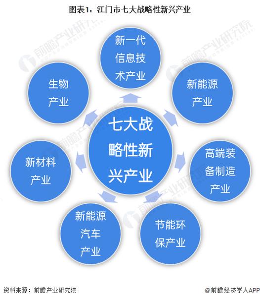 战略新兴产业包括哪些产业，战略新兴产业最开始提出七个方面的内容
