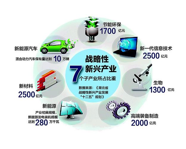 战略新兴产业包括哪些产业,战略新兴产业最开始提出七个方面的内容-第6张图片 战略新兴产业包括哪些产业,战略新兴产业最开始提出七个方面的内容-第6张图片