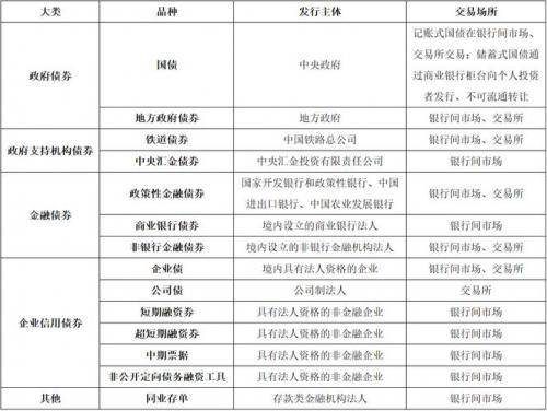 债券基金有哪些类型，债券基金有哪几种