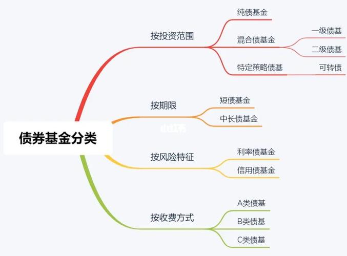债券基金有哪些类型,债券基金有哪几种-第5张图片 债券基金有哪些类型,债券基金有哪几种-第5张图片