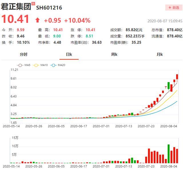 君正集团股票费用昨天费用，君正集团股票明天走势