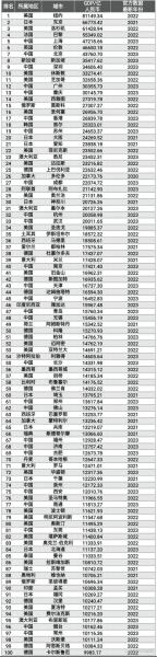最新全球gdp排名-全球gdp排名表