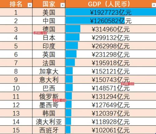 最新全球gdp排名-全球gdp排名表-第5张图片