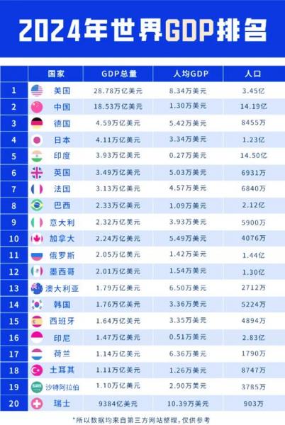 最新全球gdp排名-全球gdp排名表-第6张图片
