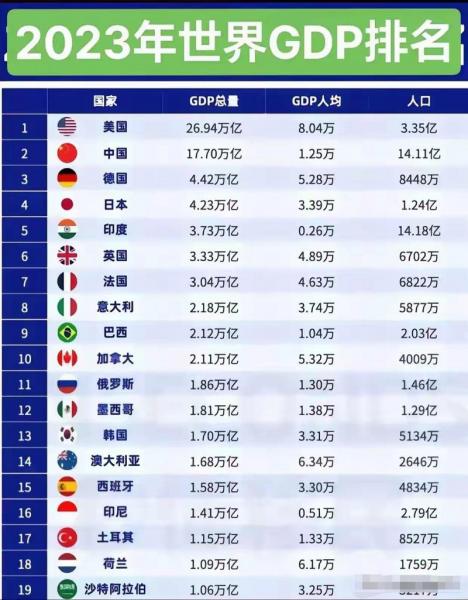 最新全球gdp排名-全球gdp排名表-第7张图片