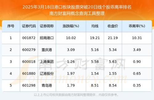 港口股票有哪些?/a股港口股票有哪些-第5张图片 港口股票有哪些?/a股港口股票有哪些-第5张图片
