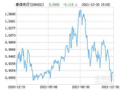 泰信先行基金净值是多少-泰信先行基金的净值现在多少-第6张图片